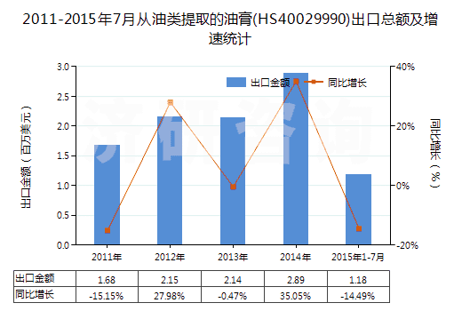2011-2015年7月從油類提取的油膏(HS40029990)出口總額及增速統(tǒng)計